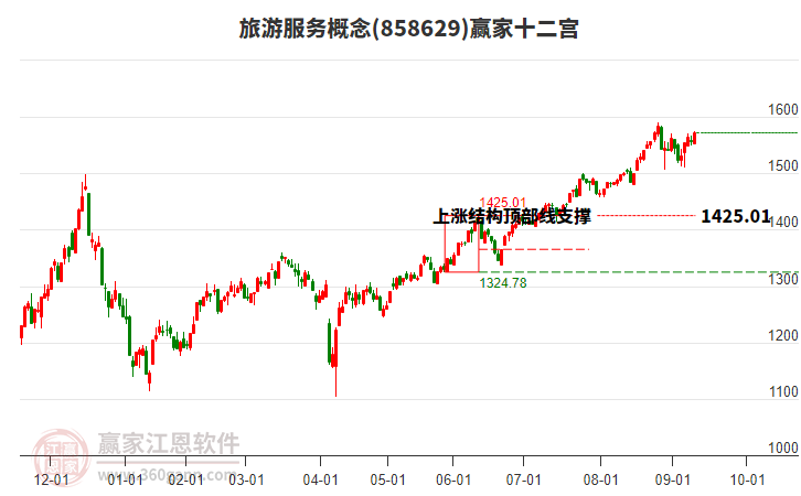 858629旅游服務(wù)贏家十二宮工具