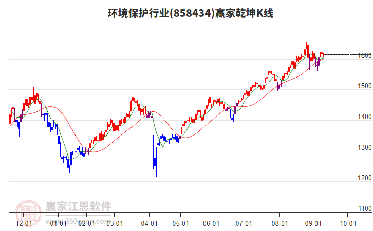 858434環(huán)境保護贏家乾坤K線工具 858434環(huán)境保護贏家乾坤K線工具