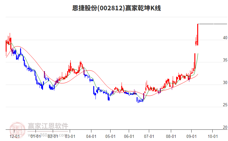 002812恩捷股份贏家乾坤K線工具