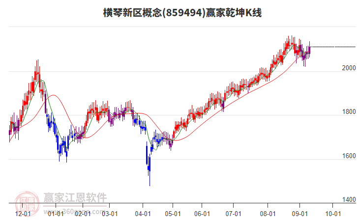 859494橫琴新區(qū)贏家乾坤K線工具