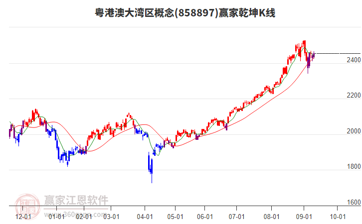 858897粵港澳大灣區(qū)贏家乾坤K線工具 858897粵港澳大灣區(qū)贏家乾坤K線工具