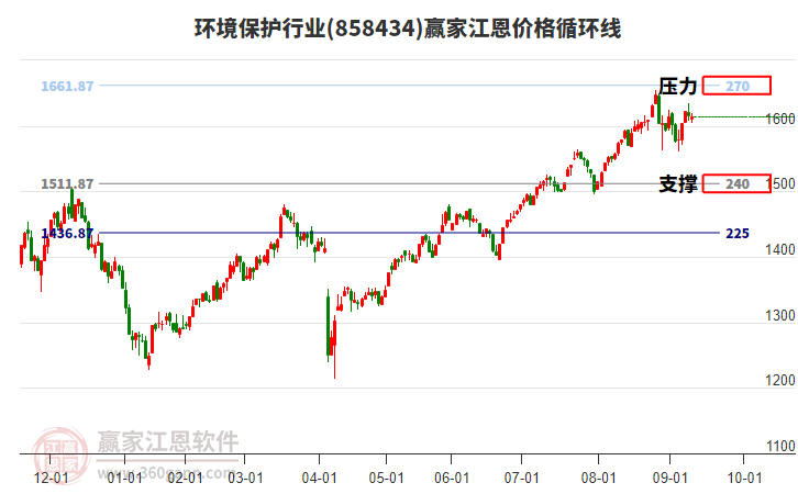環(huán)境保護行業(yè)江恩價格循環(huán)線工具 環(huán)境保護行業(yè)江恩價格循環(huán)線工具