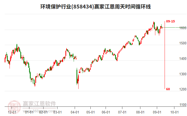 環(huán)境保護行業(yè)江恩周天時間循環(huán)線工具 環(huán)境保護行業(yè)江恩周天時間循環(huán)線工具