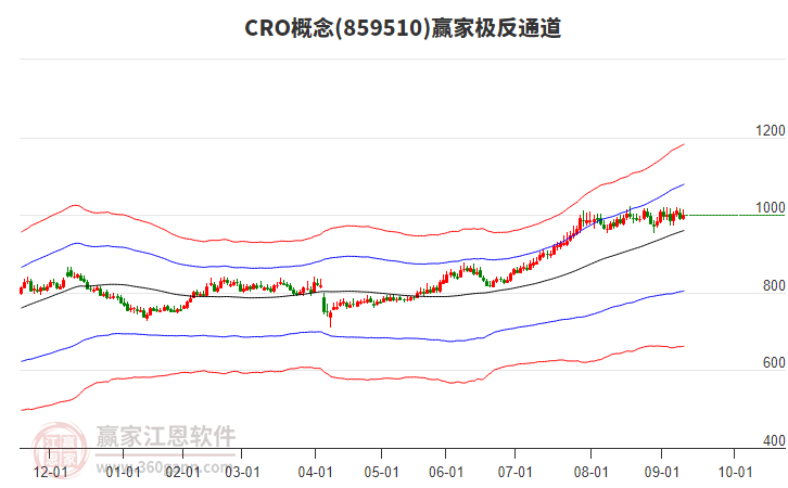 859510CRO贏家極反通道工具
