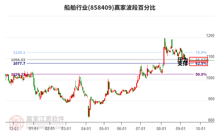 船舶行業(yè)波段百分比工具 船舶行業(yè)波段百分比工具