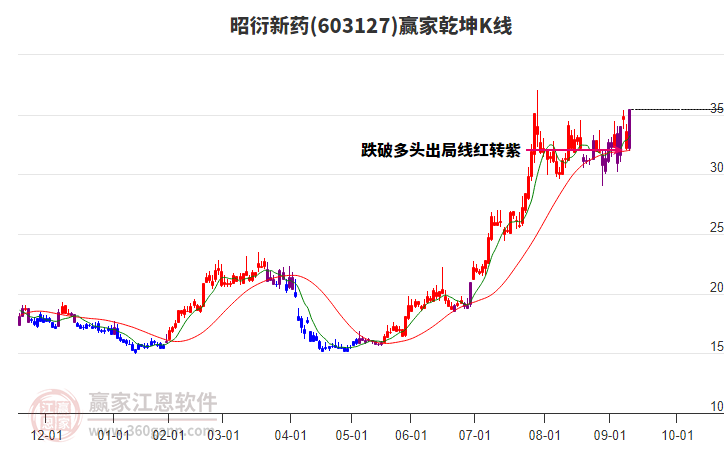 603127昭衍新藥贏家乾坤K線工具