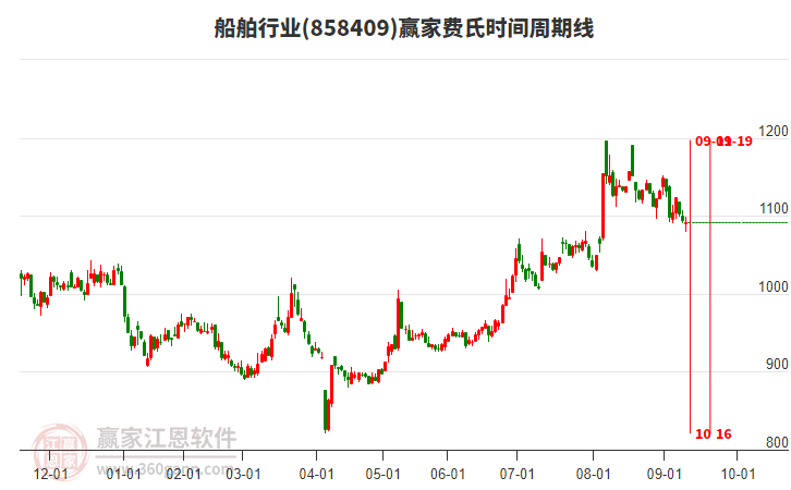 船舶行業(yè)費氏時間周期線工具 船舶行業(yè)費氏時間周期線工具