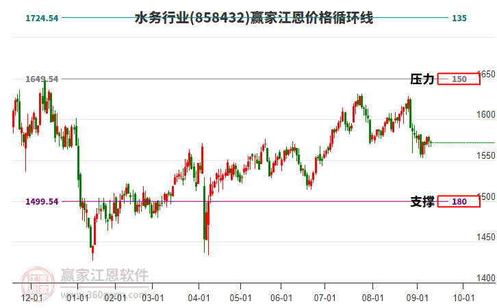 水務(wù)行業(yè)江恩價(jià)格循環(huán)線工具 水務(wù)行業(yè)江恩價(jià)格循環(huán)線工具