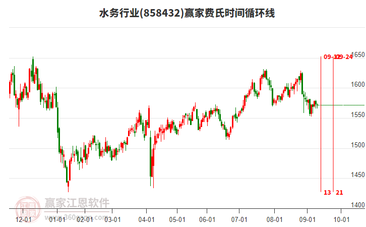 水務(wù)行業(yè)費(fèi)氏時(shí)間循環(huán)線工具 水務(wù)行業(yè)費(fèi)氏時(shí)間循環(huán)線工具