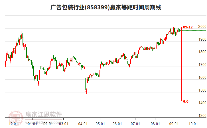 廣告包裝行業(yè)等距時間周期線工具 廣告包裝行業(yè)等距時間周期線工具