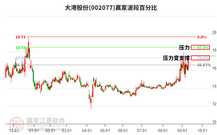 002077大港股份波段百分比工具