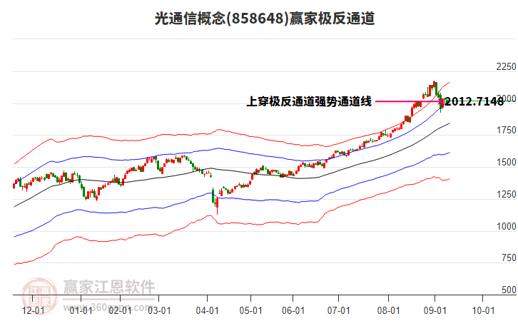 858648光通信贏家極反通道工具