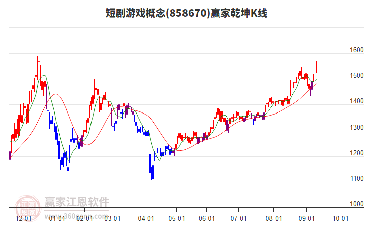 858670短劇游戲贏家乾坤K線工具