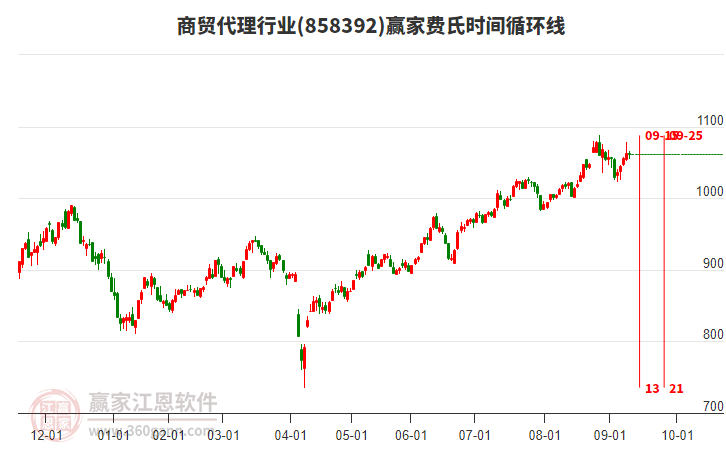 商貿代理行業(yè)費氏時間循環(huán)線工具
