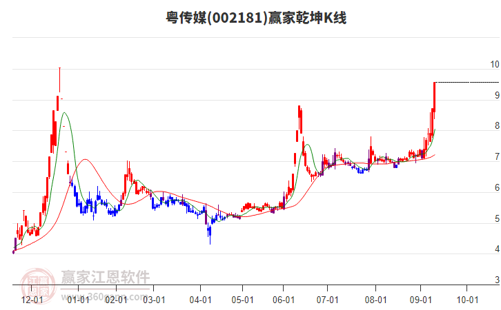 002181粵傳媒贏家乾坤K線工具