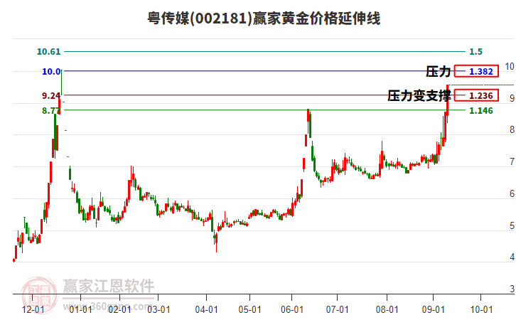 002181粵傳媒黃金價格延伸線工具