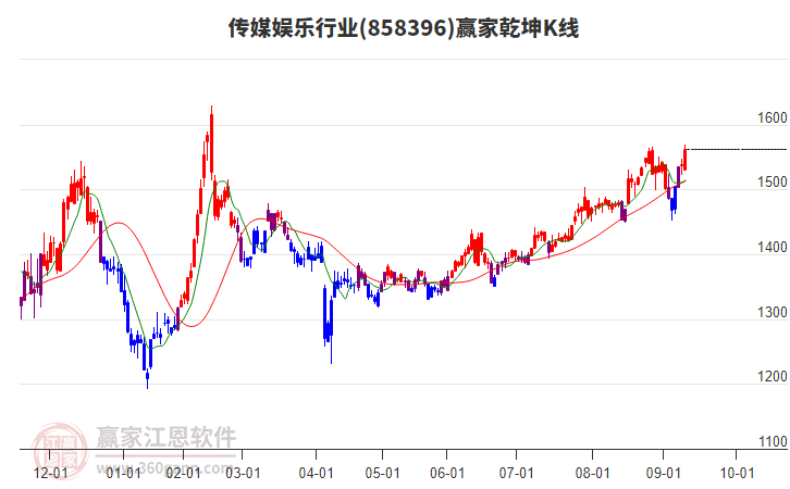 858396傳媒娛樂贏家乾坤K線工具