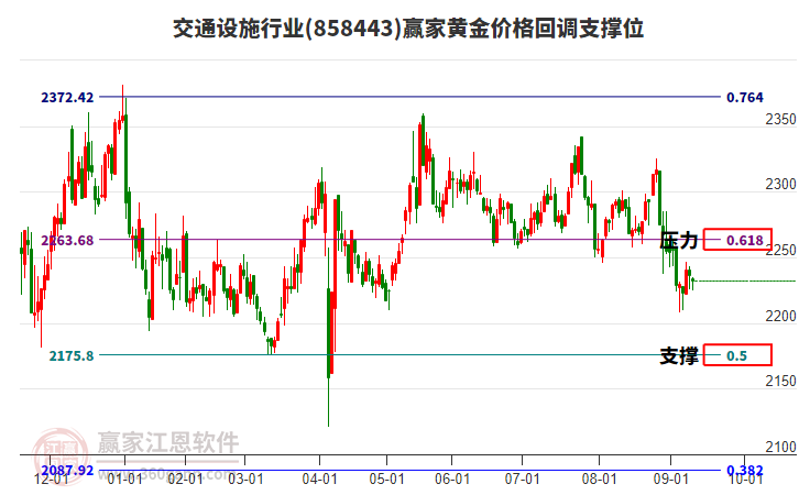 交通設施行業(yè)黃金價格回調(diào)支撐位工具 交通設施行業(yè)黃金價格回調(diào)支撐位工具