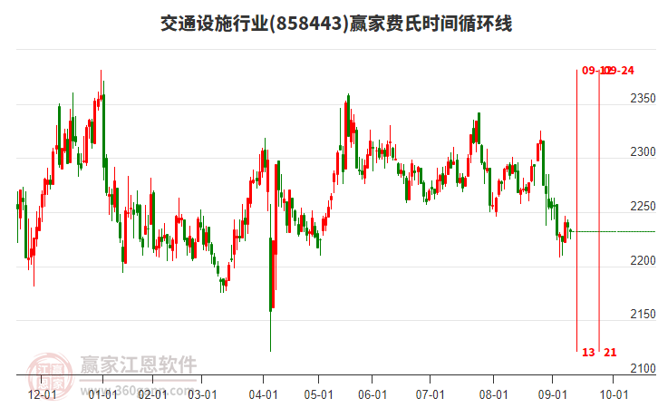 交通設施行業(yè)費氏時間循環(huán)線工具 交通設施行業(yè)費氏時間循環(huán)線工具