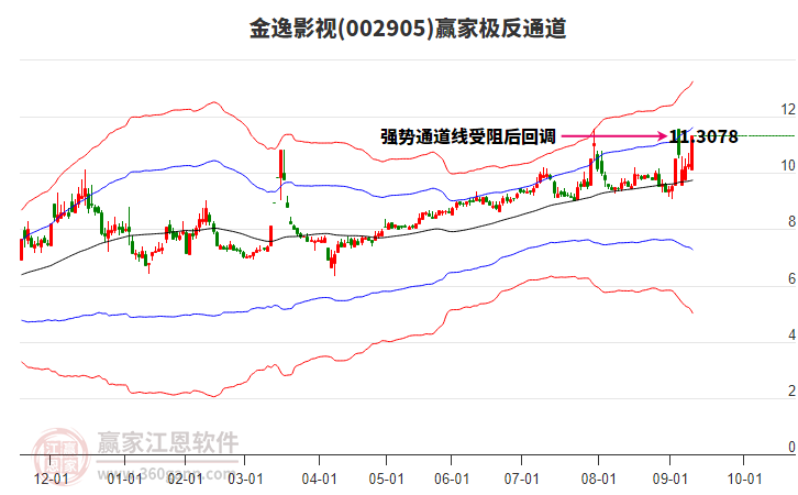 002905金逸影視贏家極反通道工具
