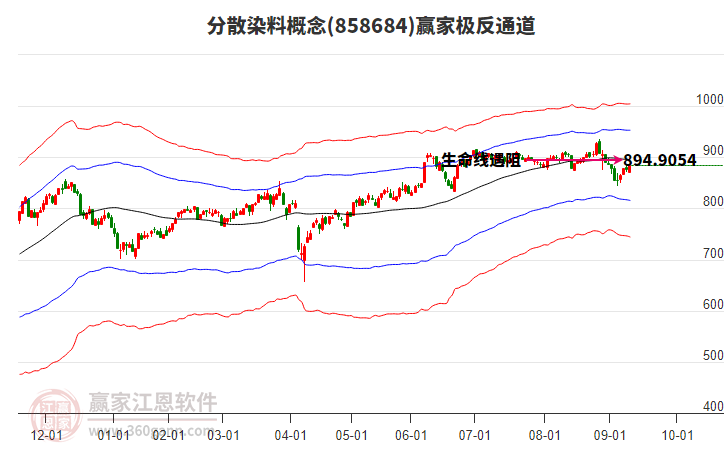 分散染料 分散染料