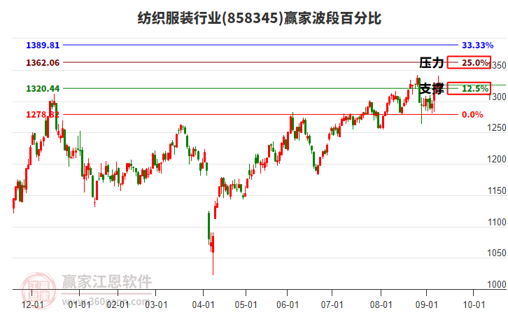 紡織服裝行業(yè)波段百分比工具