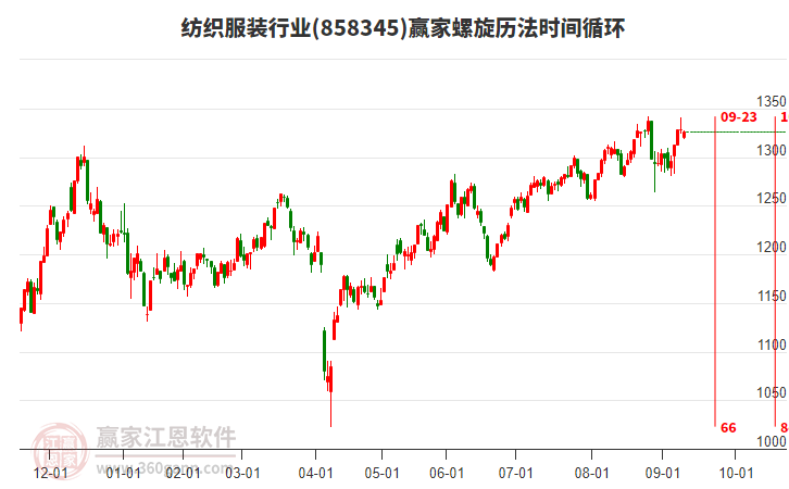紡織服裝行業(yè)螺旋歷法時間循環(huán)工具