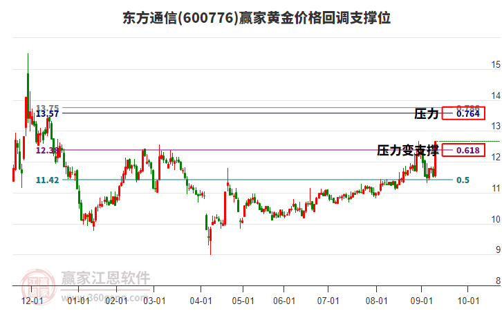600776東方通信黃金價(jià)格回調(diào)支撐位工具