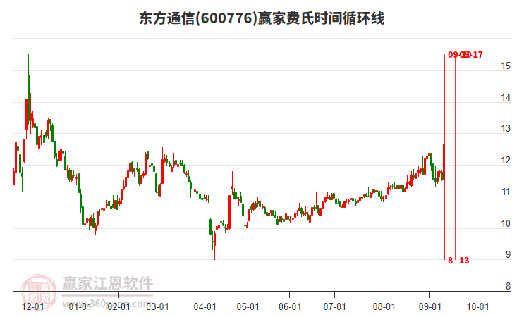 600776東方通信費(fèi)氏時(shí)間循環(huán)線(xiàn)工具
