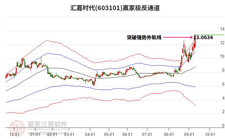 603101匯嘉時代贏家極反通道工具