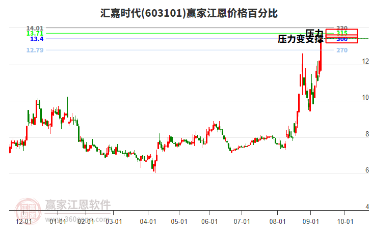 603101匯嘉時代江恩價格百分比工具