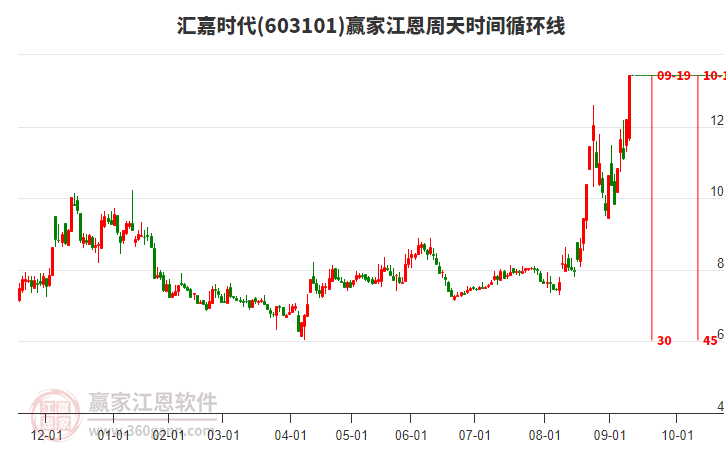 603101匯嘉時代江恩周天時間循環(huán)線工具