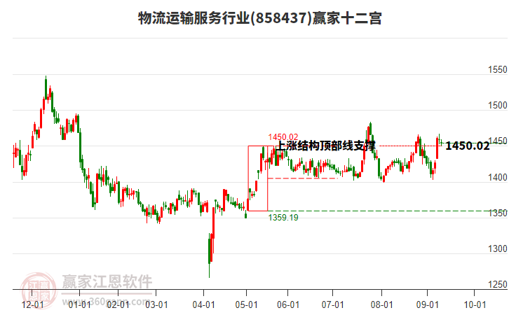 858437物流運輸服務(wù)贏家十二宮工具 858437物流運輸服務(wù)贏家十二宮工具