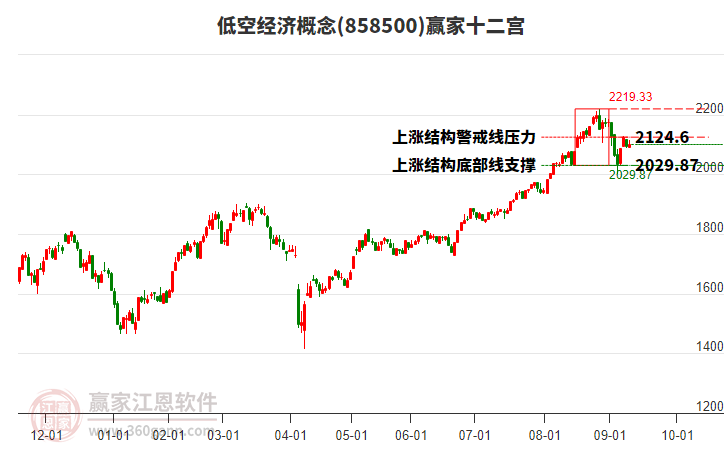 858500低空經(jīng)濟贏家十二宮工具 858500低空經(jīng)濟贏家十二宮工具