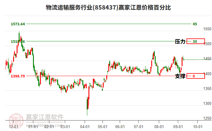 物流運輸服務(wù)行業(yè)江恩價格百分比工具 物流運輸服務(wù)行業(yè)江恩價格百分比工具