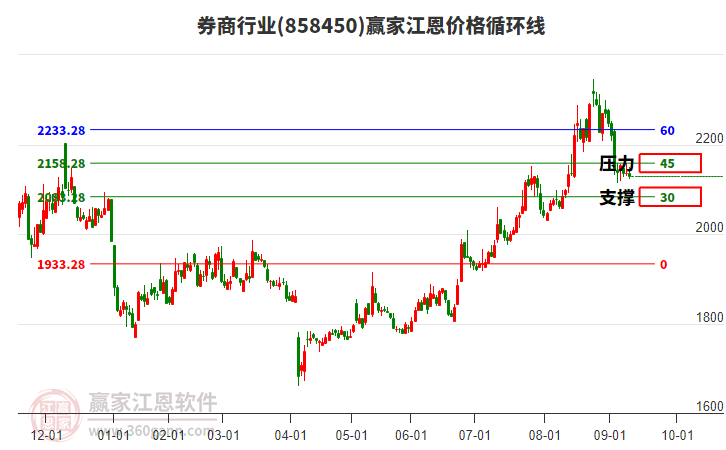 券商行業(yè)江恩價格循環(huán)線工具