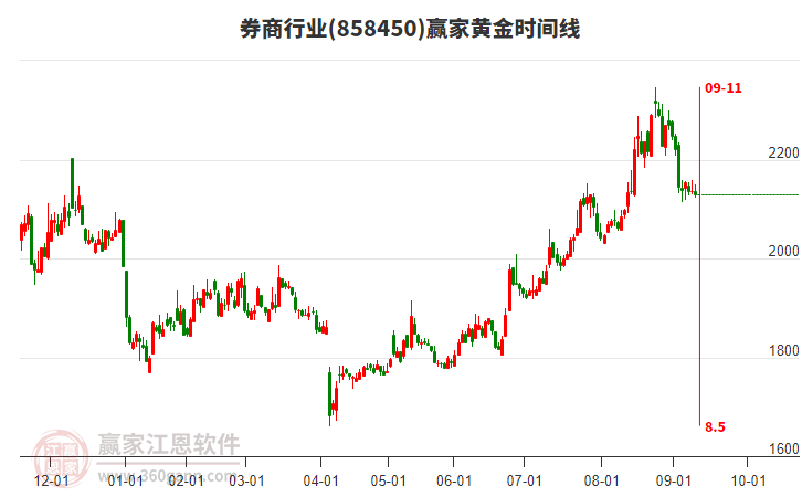 券商行業(yè)黃金時間周期線工具
