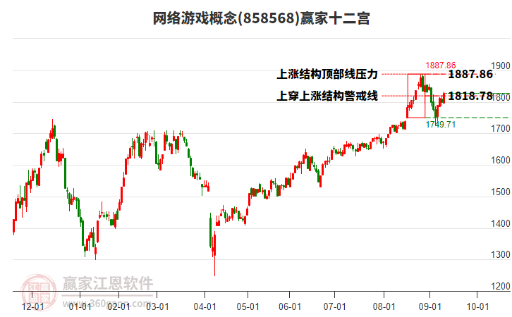 858568網(wǎng)絡(luò)游戲贏家十二宮工具