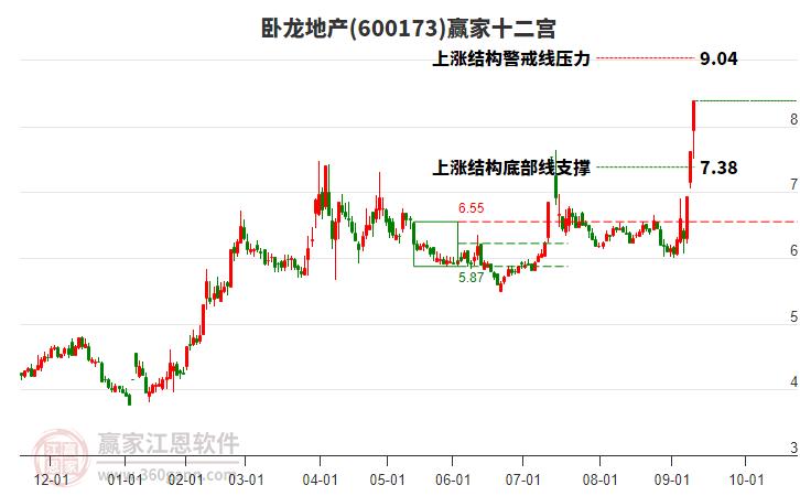 600173臥龍地產(chǎn)贏家十二宮工具