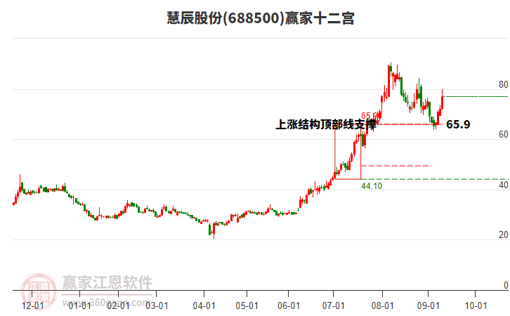 688500慧辰股份贏家十二宮工具 688500慧辰股份贏家十二宮工具