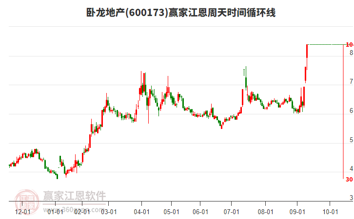 600173臥龍地產(chǎn)江恩周天時(shí)間循環(huán)線工具