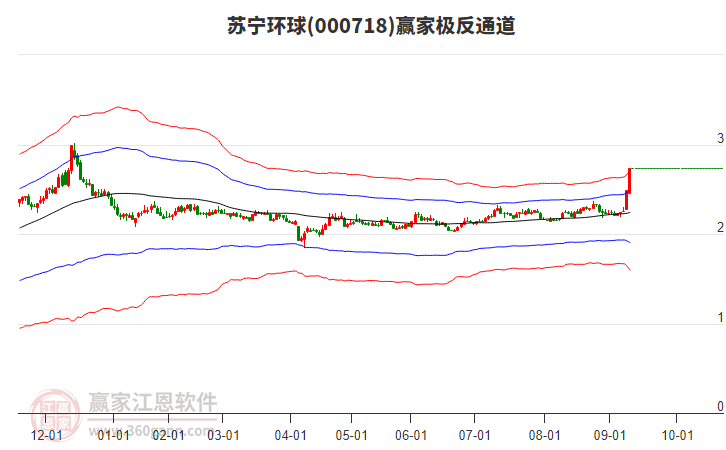 000718蘇寧環(huán)球贏家極反通道工具