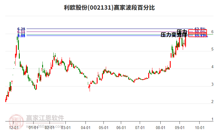 002131利歐股份波段百分比工具