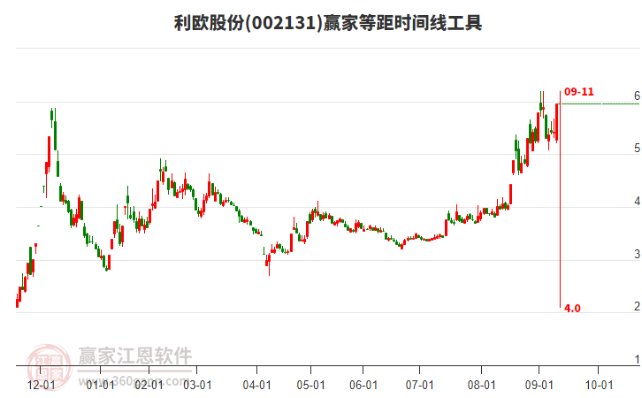 002131利歐股份等距時(shí)間周期線工具
