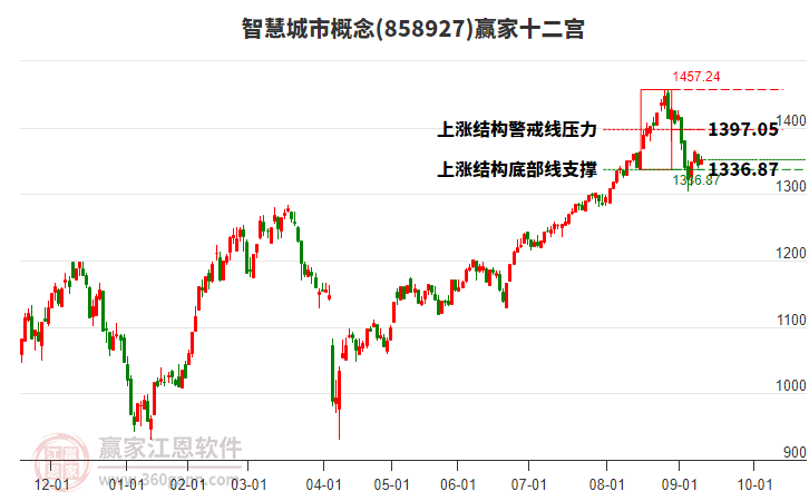 858927智慧城市贏家十二宮工具