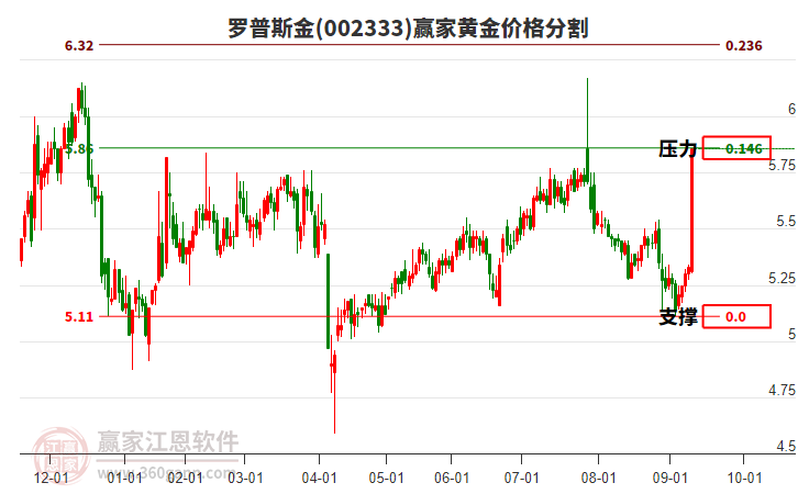002333羅普斯金黃金價(jià)格分割工具
