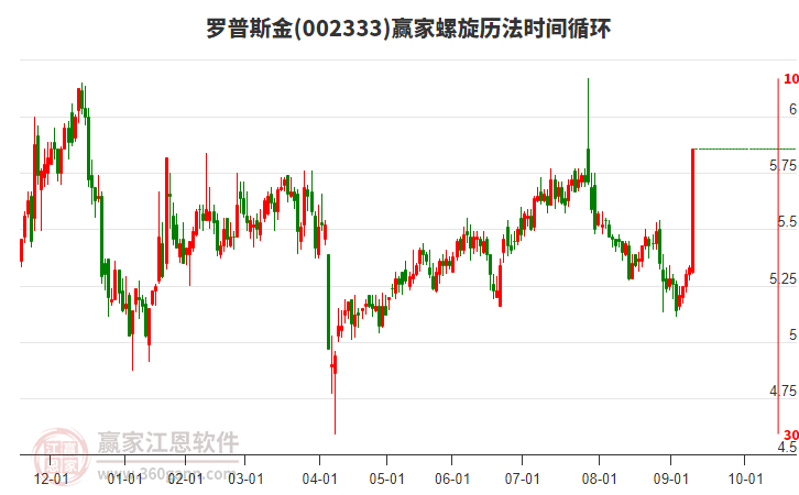 002333羅普斯金螺旋歷法時(shí)間循環(huán)工具