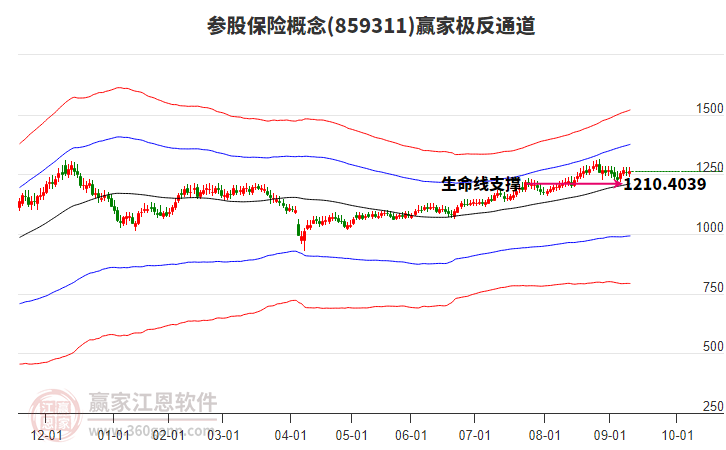 859311參股保險(xiǎn)贏家極反通道工具 859311參股保險(xiǎn)贏家極反通道工具