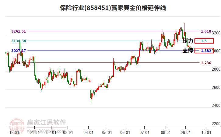 保險(xiǎn)行業(yè)黃金價(jià)格延伸線工具 保險(xiǎn)行業(yè)黃金價(jià)格延伸線工具