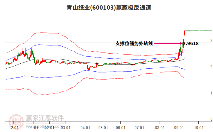 600103青山紙業(yè)贏家極反通道工具